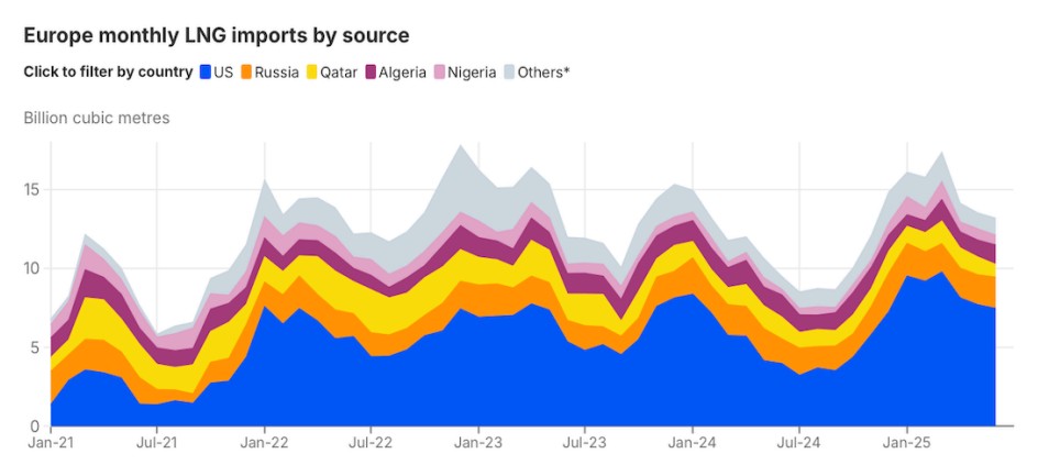 Chart showing Europe’s monthly LNG imports by source including the US, Russia and Qatar