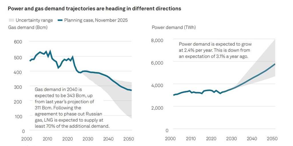 Chart showing Europe’s gas demand staying stronger than previously expected while power demand growth is revised lower, reflecting a slower and more pragmatic energy transition.