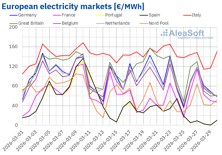 European electricity market prices across Germany, France, Portugal, Spain, Italy, Great Britain, Belgium, the Netherlands and Nord Pool in March 2026