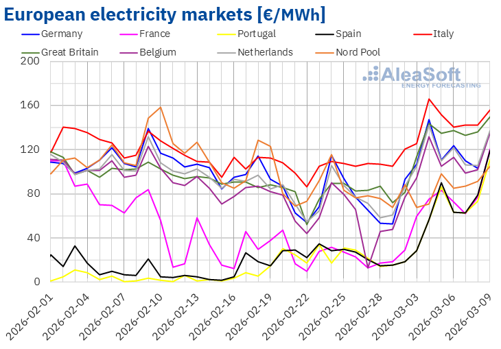 Chart showing European electricity market prices in €/MWh for Germany, France, Spain, Italy, Great Britain and other markets in February–March 2026.
