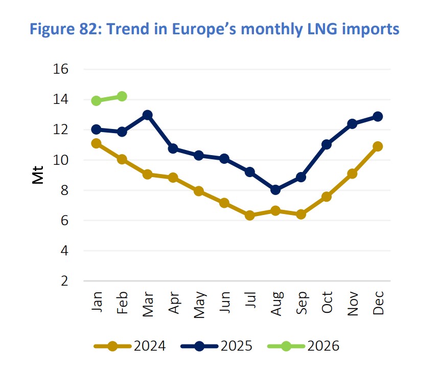 European gas market sees record LNG imports in February 2026 | European Gas Hub European gas market chart showing Europe’s monthly LNG imports rising to a record 14.21 Mt in February 2026
