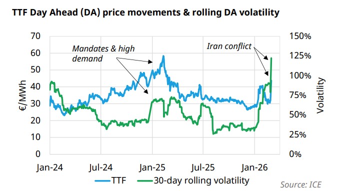 TTF gas price volatility and seasonal spread trends in Europe