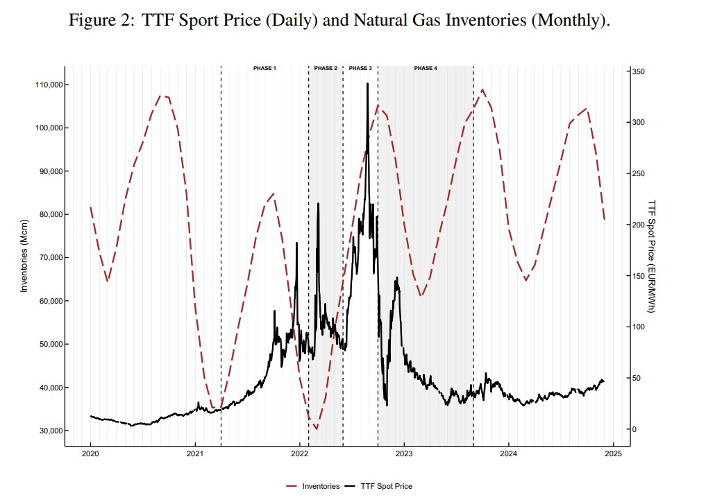 Line chart comparing European natural gas inventories and TTF spot prices from 2020 to 2024, showing inventories in red and gas prices in black across four crisis phases.