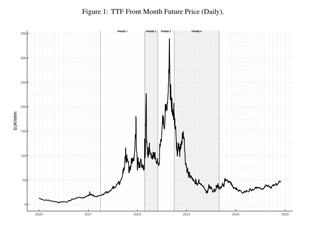 European natural gas price swings in the TTF front-month market | European Gas Hub Line chart showing Dutch TTF front-month gas prices rising sharply through 2021 and peaking in 2022 before falling back in 2023–2024.