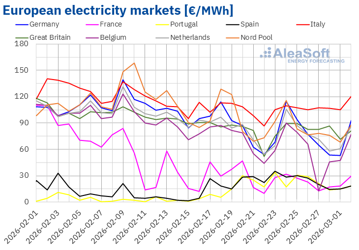 European power prices February 2026 AleaSoft | European Gas Hub European power prices by market February to March 2026 chart
