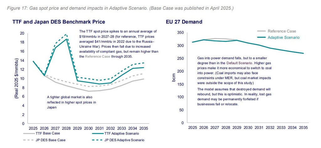Figure showing gas spot price and EU gas demand impacts under the EU methane emissions regulation adaptive scenario from 2025 to 2035.