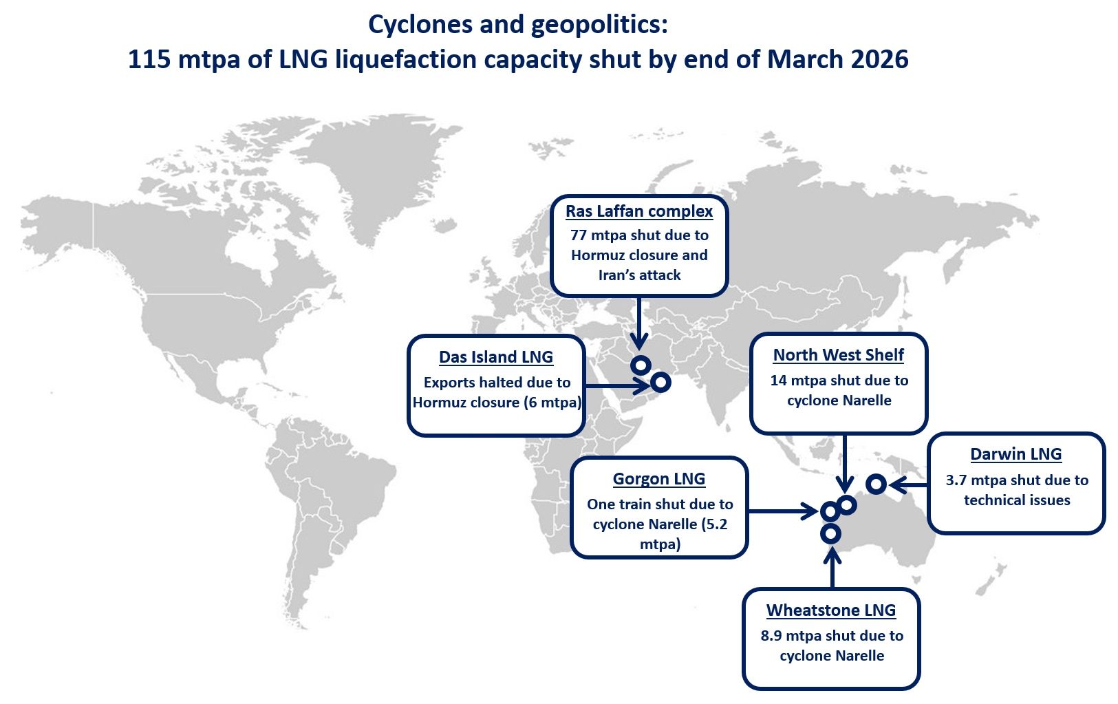 Map showing LNG liquefaction outages across Qatar, the UAE and Australia totaling 115 mtpa by end of March 2026