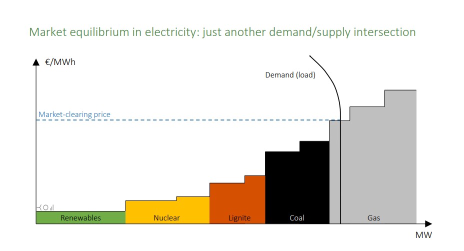 Merit order curve showing how marginal pricing determines electricity market price