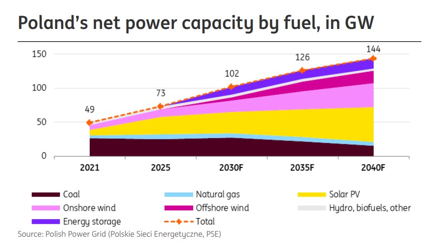 Chart showing Poland’s net power capacity by fuel rising strongly through 2040, led by solar, wind and storage.