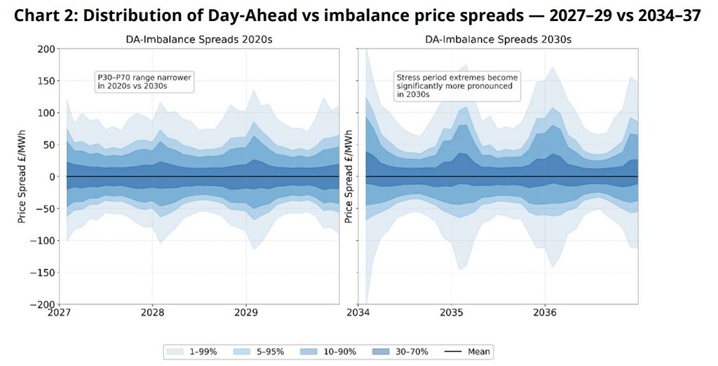 Chart comparing projected Day-Ahead versus imbalance price spread distributions in the late 2020s and mid-2030s in the GB power market.
