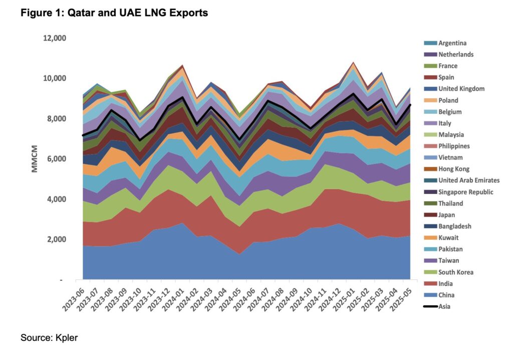 Strait of Hormuz risk illustrated by Qatar and UAE LNG exports to Asia and Europe (2023–2025)