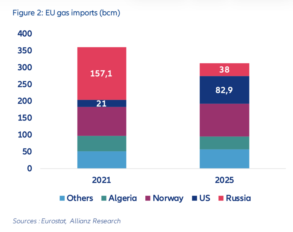 European energy security shift as EU gas imports move away from Russian supply toward US LNG and Norwegian gas
