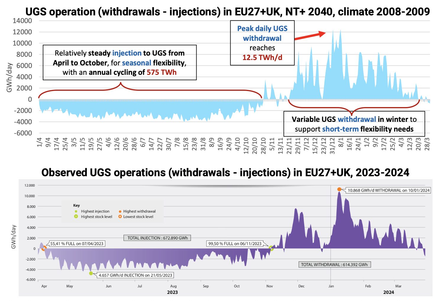 European gas storage injection and withdrawal patterns showing seasonal flexibility and peak winter demand