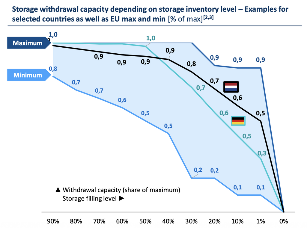 European gas storage withdrawal capacity declines as storage levels fall