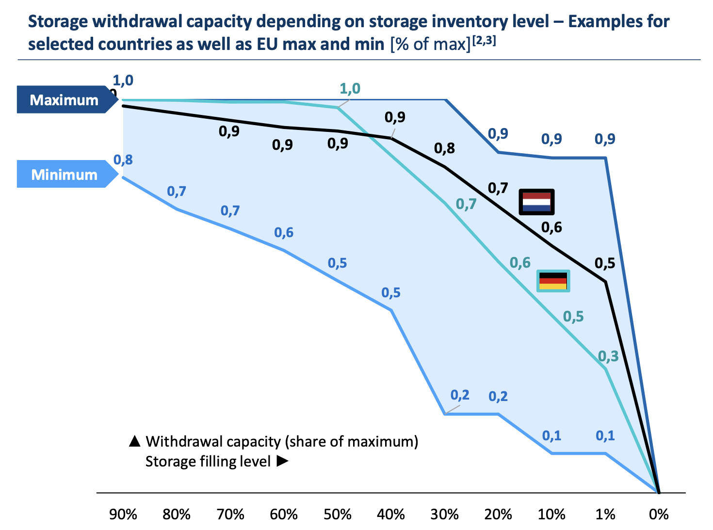 European gas storage withdrawal capacity declines as storage levels fall