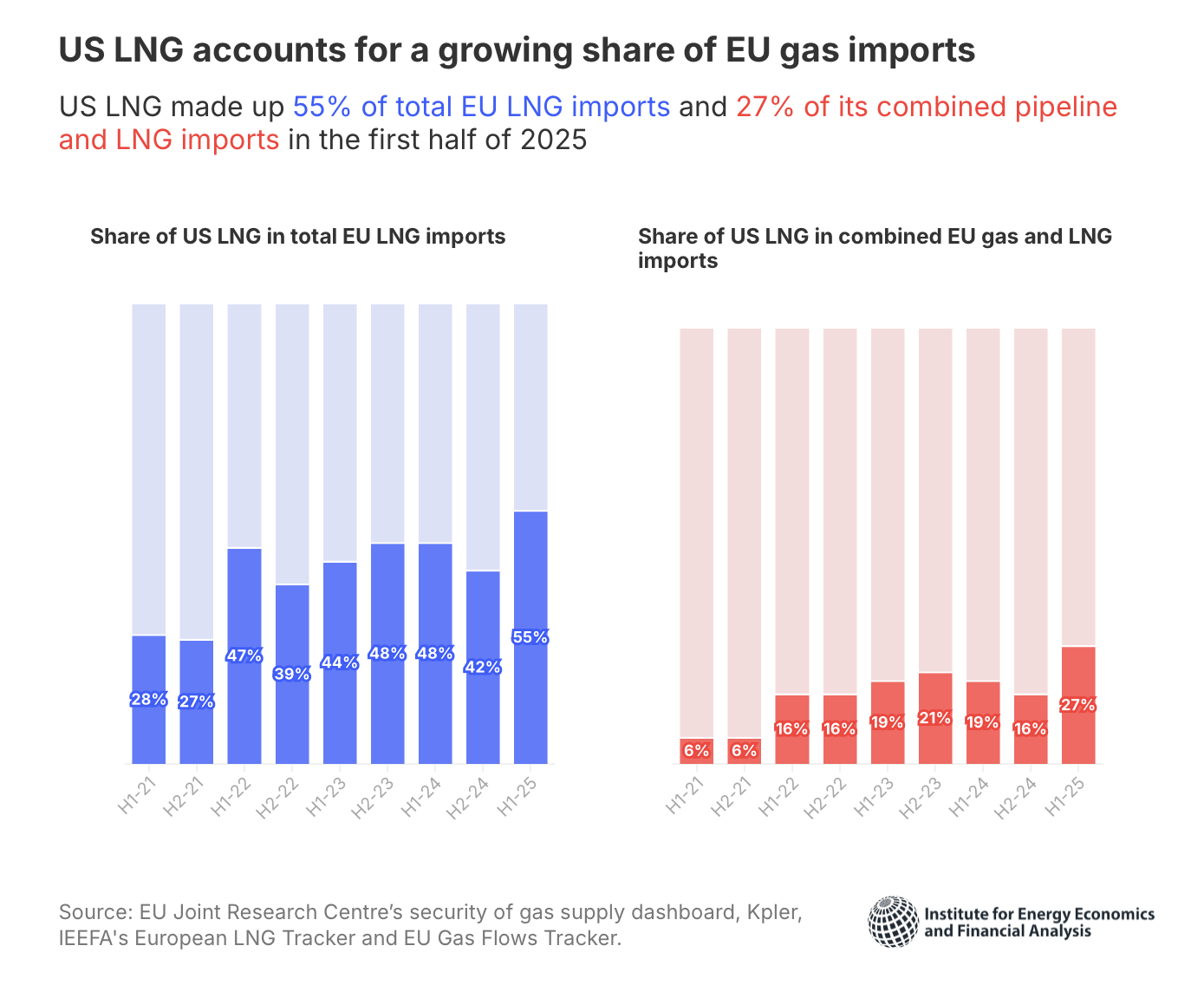 US LNG share of EU imports rising to 55 percent in 2025