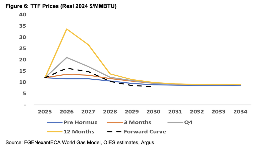 European gas prices TTF scenarios under Strait of Hormuz disruption