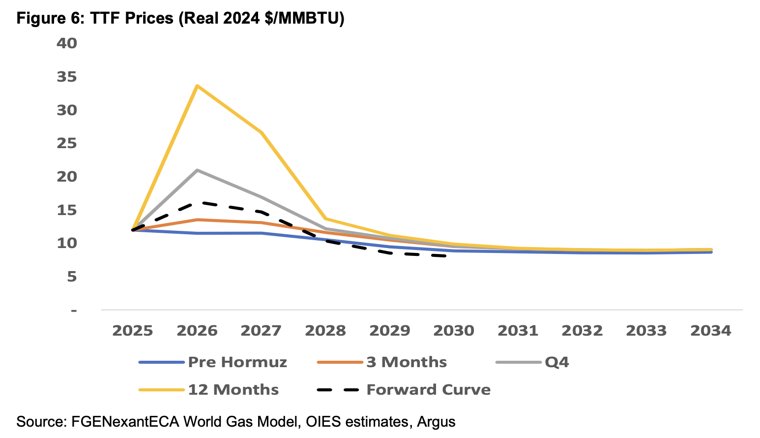 European gas prices TTF scenarios under Strait of Hormuz disruption