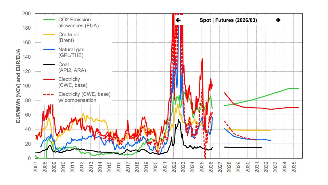 Chart showing spot and futures prices for electricity, natural gas, coal, crude oil and EU ETS emission allowances from 2007 to 2035.