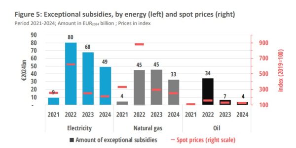EU energy subsidies 2025: decline in support but fossil fuel aid ...