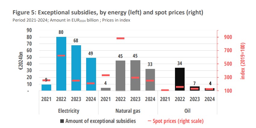 EU exceptional energy subsidies and spot prices by energy type 2021–2024