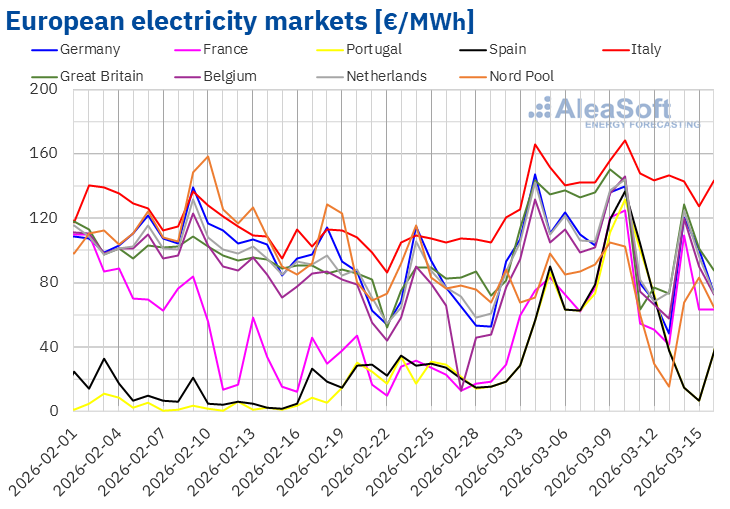 Chart showing European power prices (€/MWh) across major markets including Germany, France, Spain and Italy from February to mid-March 2026, highlighting strong volatility and higher prices in southern Europe.