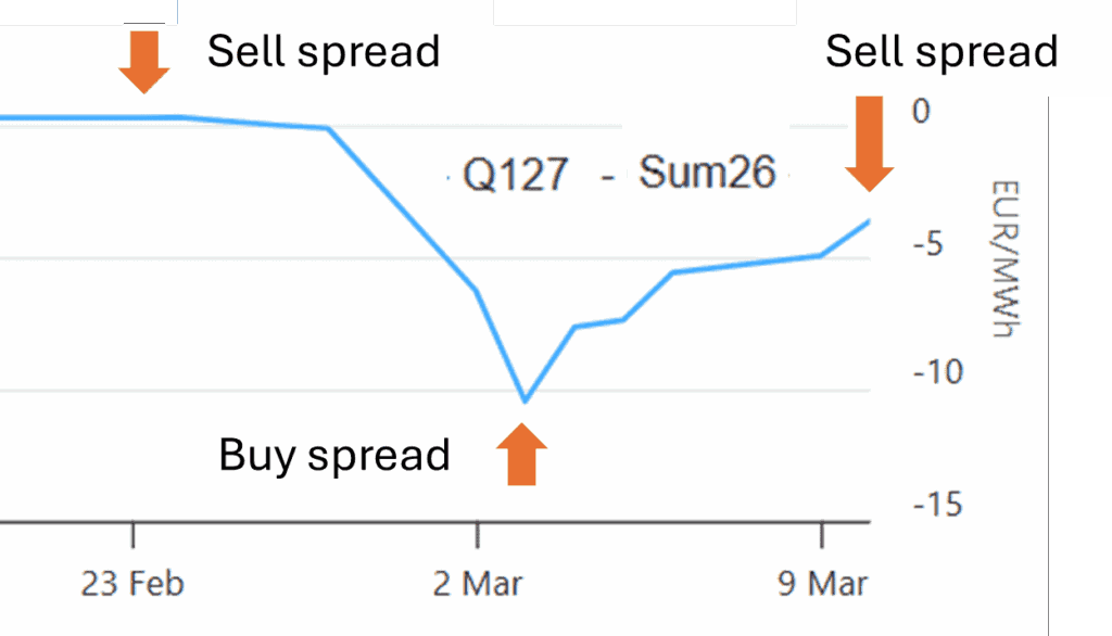 Gas storage seasonal spread shift during market volatility