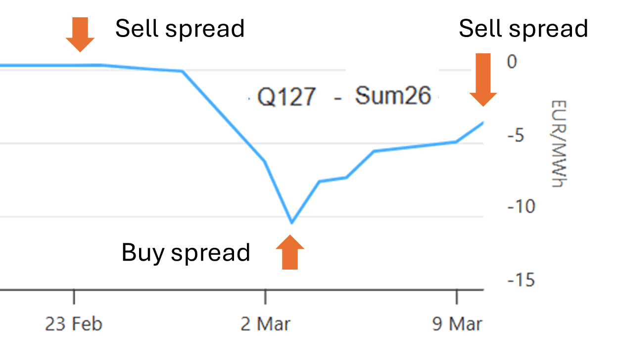 Gas storage seasonal spread shift during market volatility