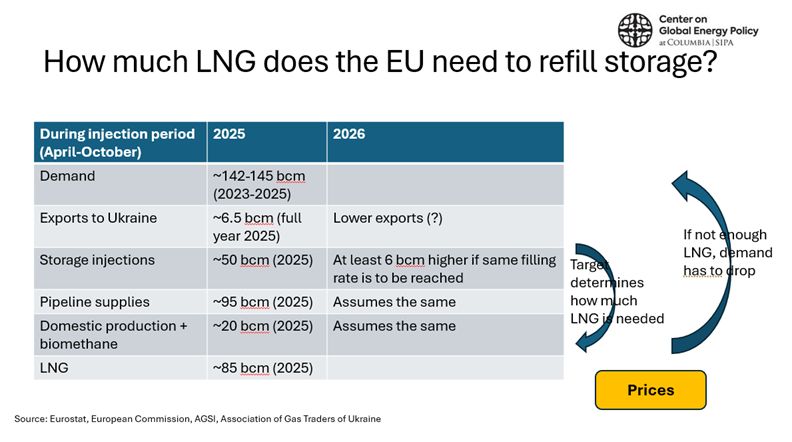 European gas storage refill LNG requirements chart 2026