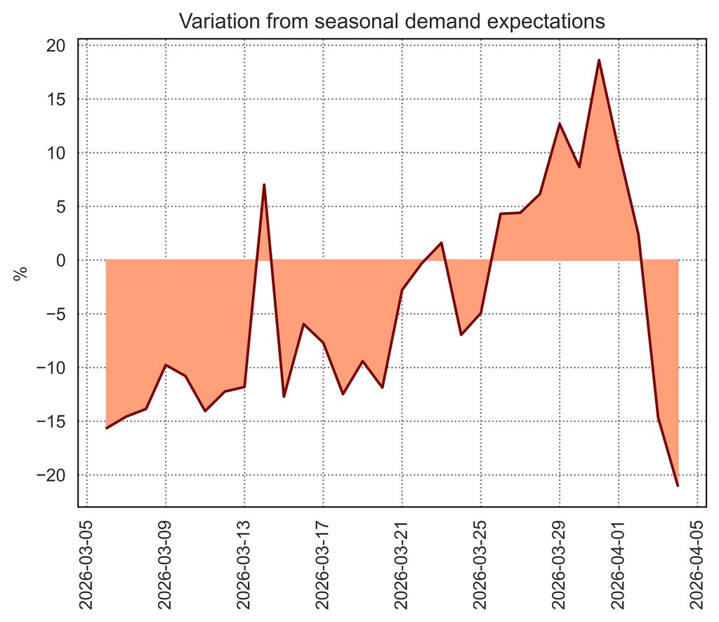 Ukraine gas imports from EU last 90 days flows chart