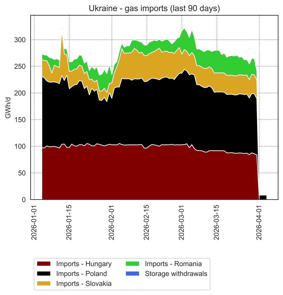 European gas demand deviation from seasonal expectations April 2026
