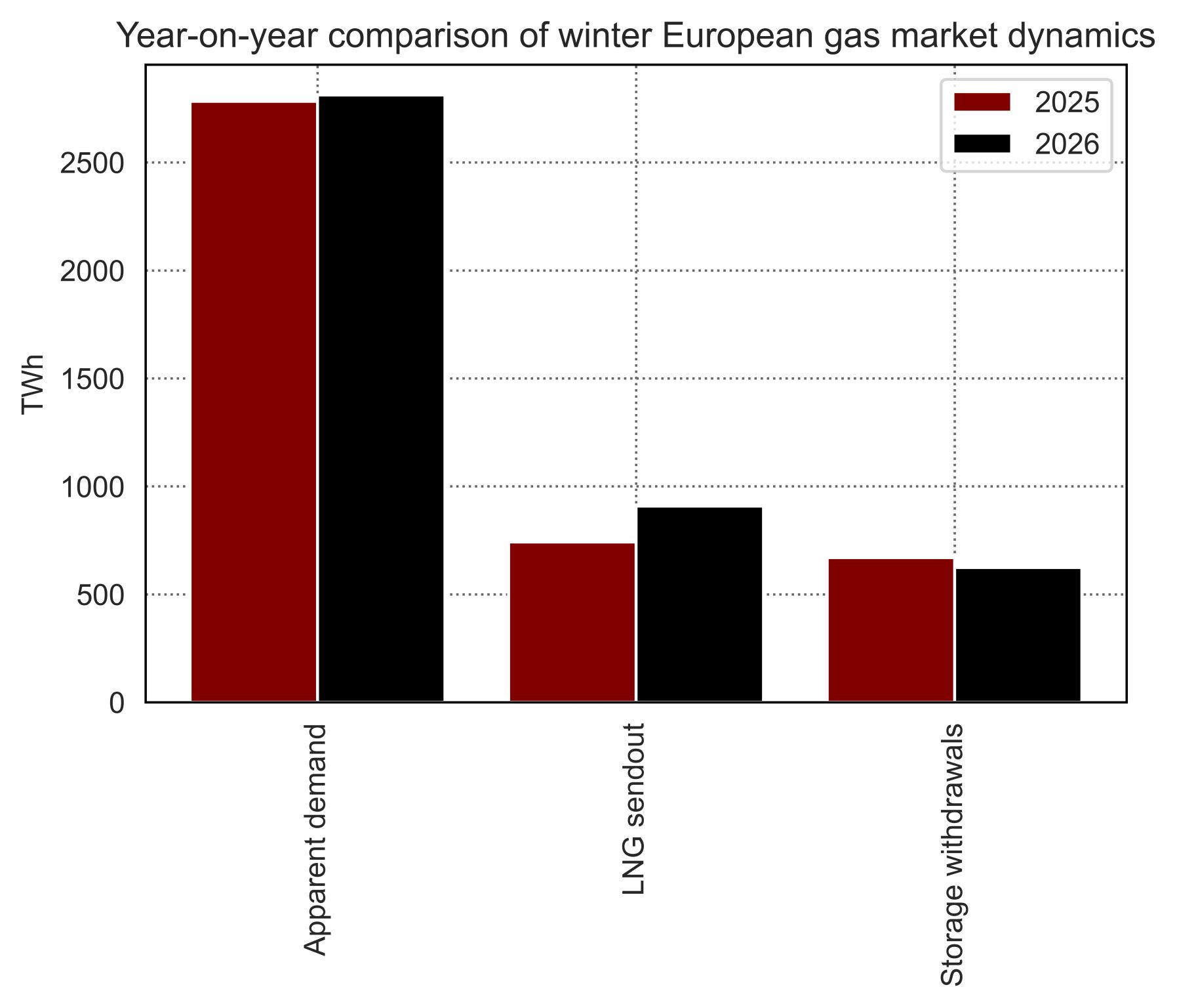 Bar chart comparing winter European gas market dynamics in 2025 and 2026, showing slightly higher apparent demand and LNG sendout in 2026 but lower storage withdrawals.