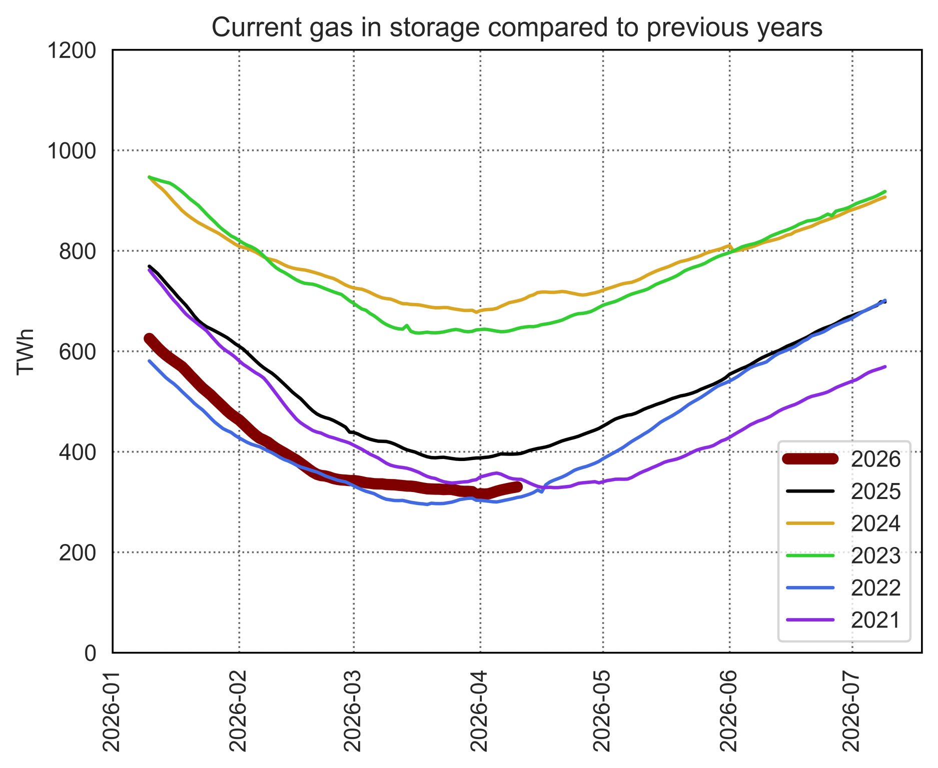 Line chart showing European gas in storage compared with previous years, with 2026 levels below 2025 and well below 2023 and 2024 through early April.