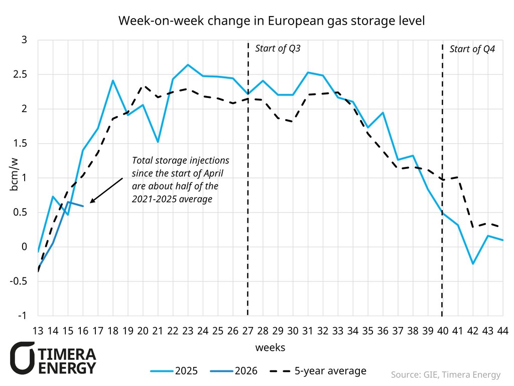 Line chart showing weekly changes in European gas storage levels (bcm/week) for 2025 and 2026, with a 5-year average; vertical markers indicate Start of Q3 and Start of Q4.
