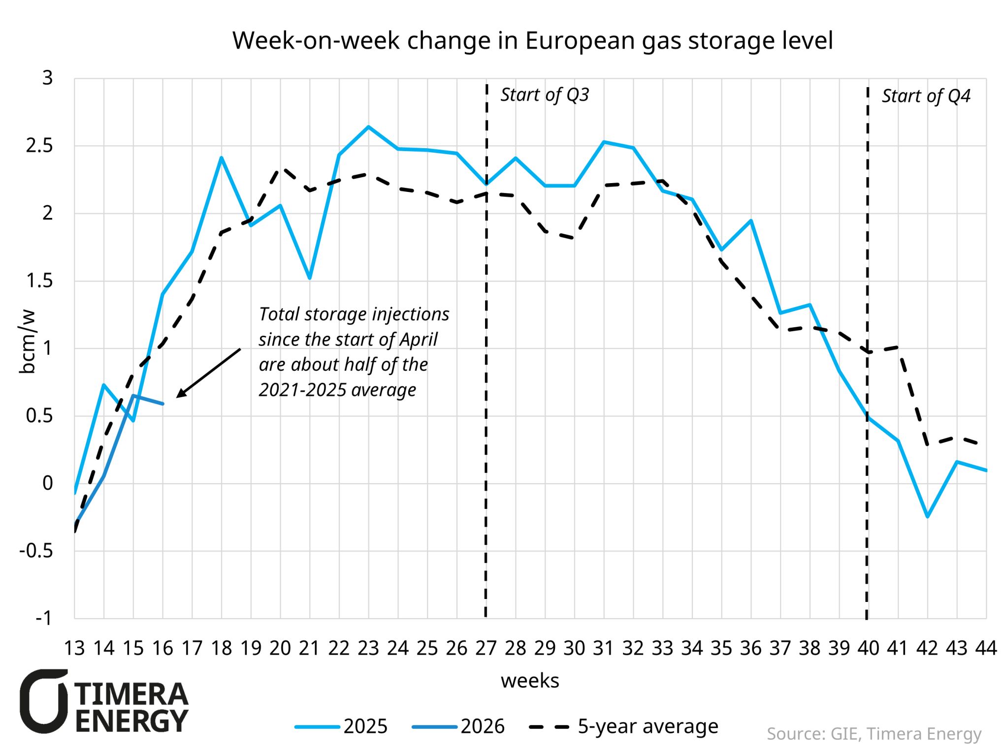 Line chart showing weekly changes in European gas storage levels (bcm/week) for 2025 and 2026, with a 5-year average; vertical markers indicate Start of Q3 and Start of Q4.