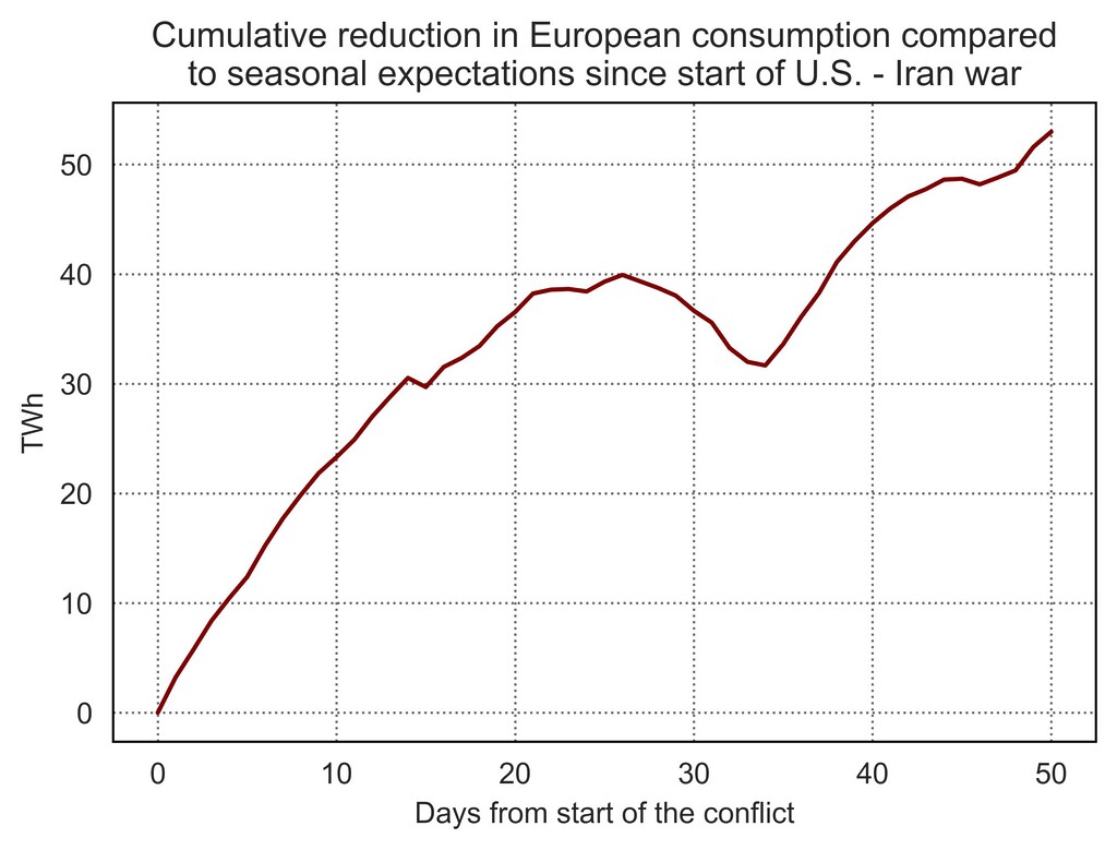 Graph showing cumulative drop in European gas demand reaching over 50 TWh below seasonal expectations
