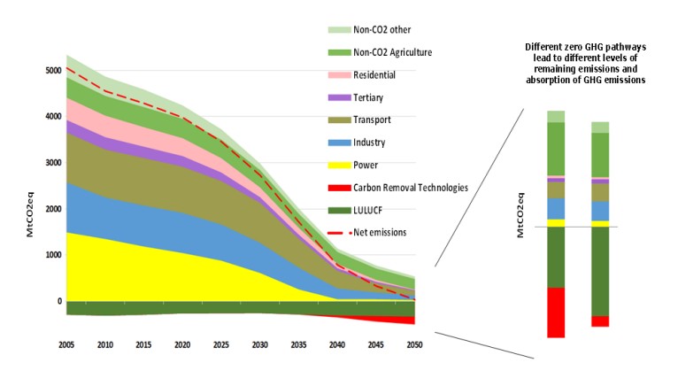 Infographic of projected global GHG emissions by sector (2005–2050) in a stacked area chart; colors denote powers, industry, transport, buildings, agriculture, and non-CO2 sources, with a dashed net-emissions line. A side panel compares zero-emission pathways using stacked bars.
