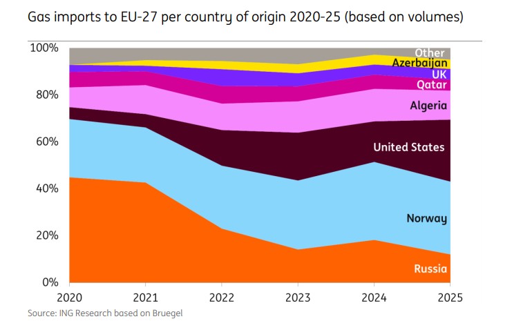 Stacked area chart showing EU-27 gas imports by country of origin from 2020 to 2025, with Russia’s share falling and Norway and the United States increasing.