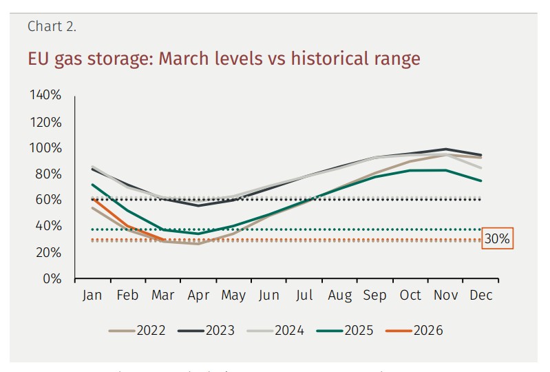 Chart 2 showing EU gas storage March levels in 2022 to 2026 versus the historical range, with 2026 below 30% of capacity.