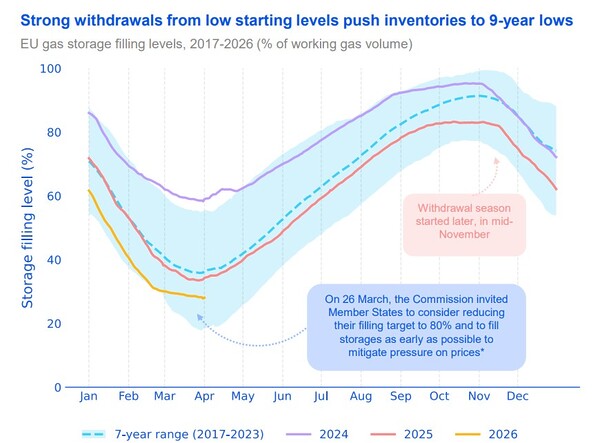 European gas prices surge as LNG disruptions tighten global supply ...