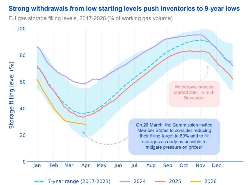 European gas storage levels chart showing decline to nine-year lows during winter 2025–2026