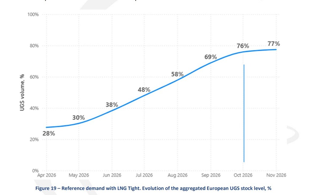 Line chart showing EU gas storage levels rising from 28% in April 2026 to only 76% by end-September under the LNG Tight supply scenario.