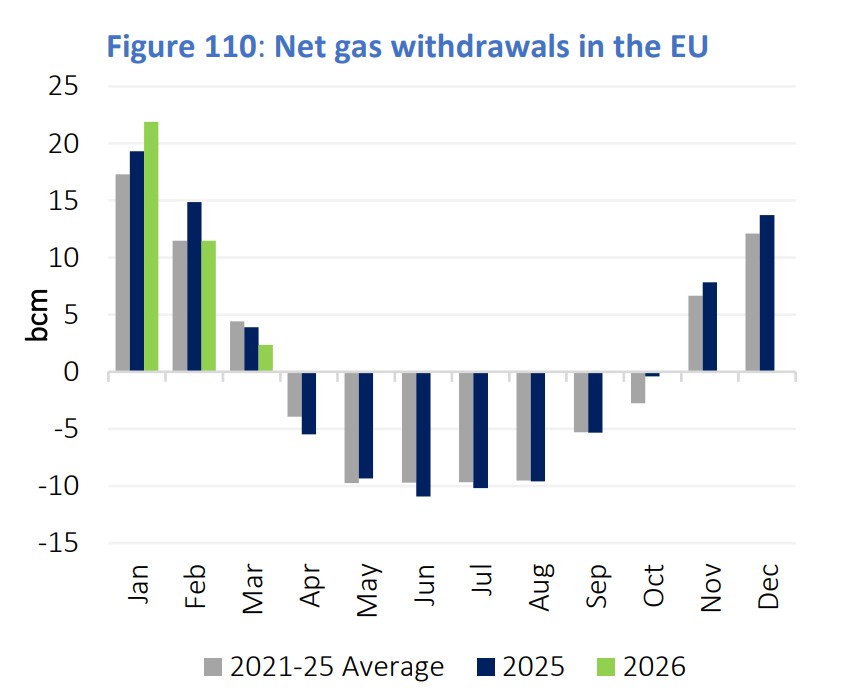 Chart showing EU net gas withdrawals and injections by month comparing 2021–2025 average, 2025, and 2026 levels