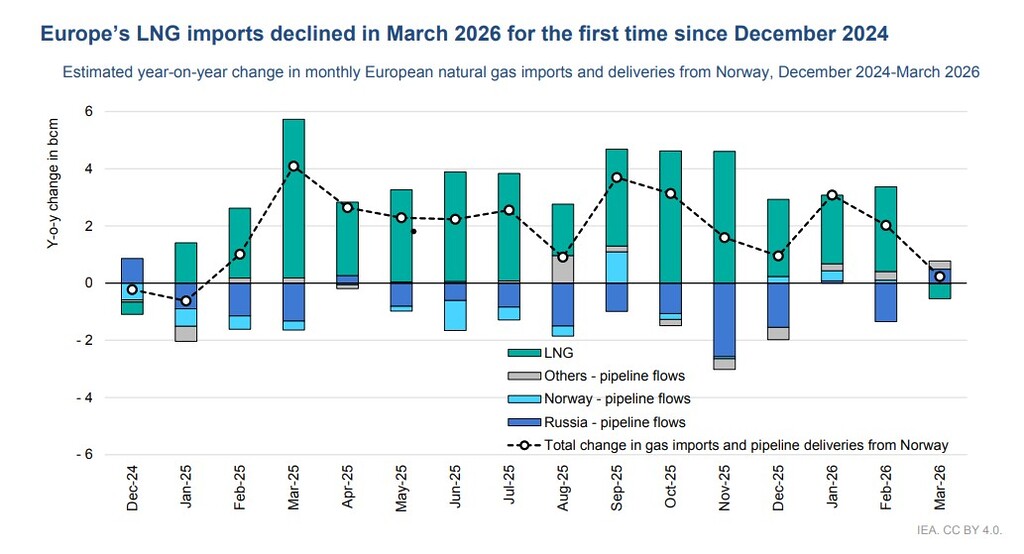 Chart showing decline in Europe LNG imports and pipeline gas flows March 2026