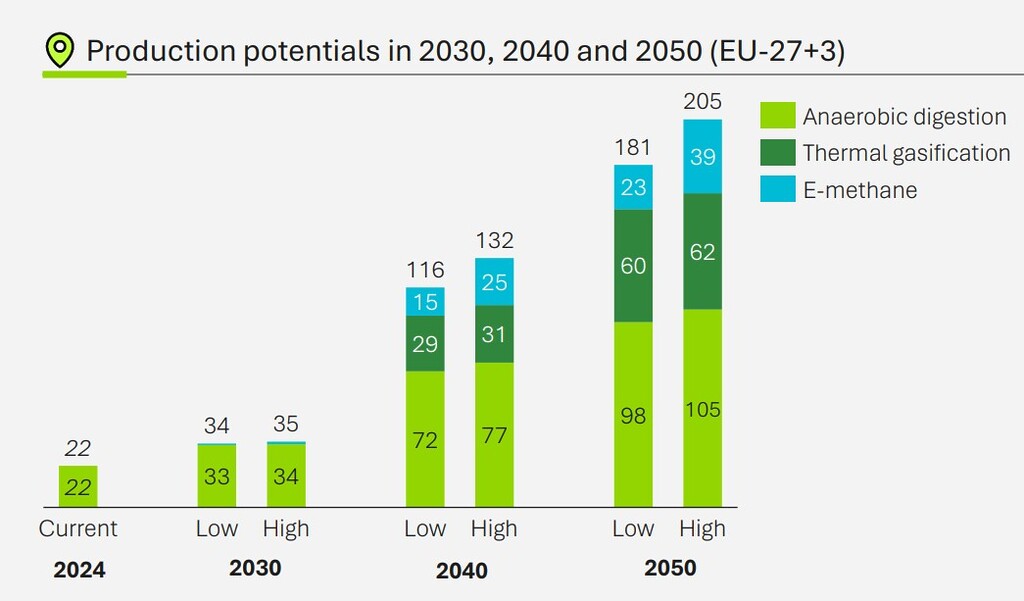 Chart showing European biomethane production potential rising from around 35 bcm in 2030 to over 180 bcm by 2050