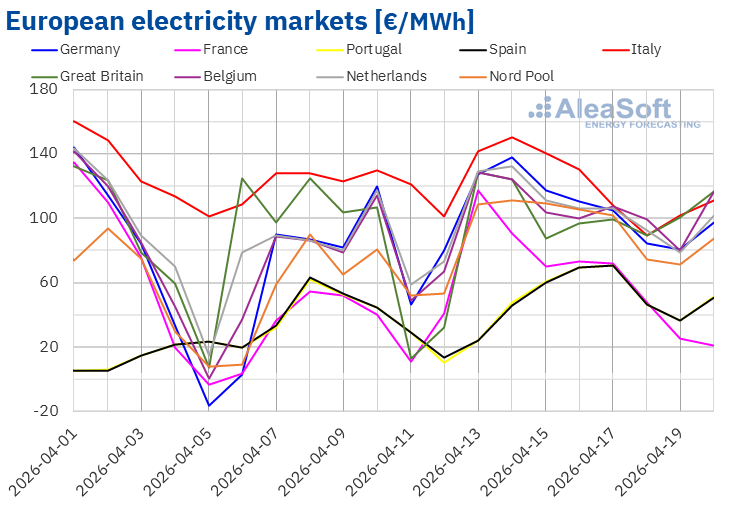 European electricity market prices across major countries in April 2026