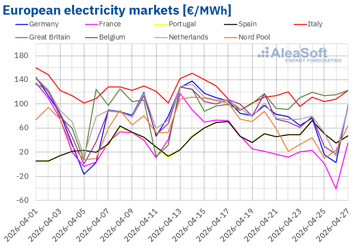 European electricity market prices in Germany, France, Spain, Italy and other markets in April 2026
