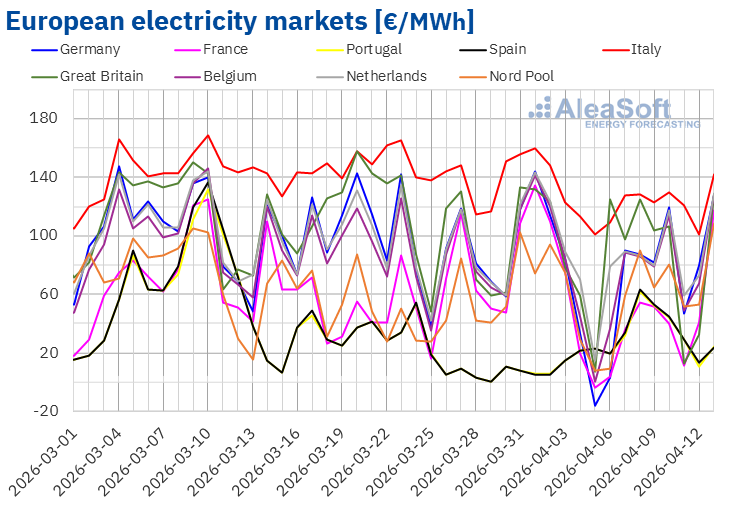 European electricity market prices chart | European Gas Hub European electricity market prices across major markets in early April 2026