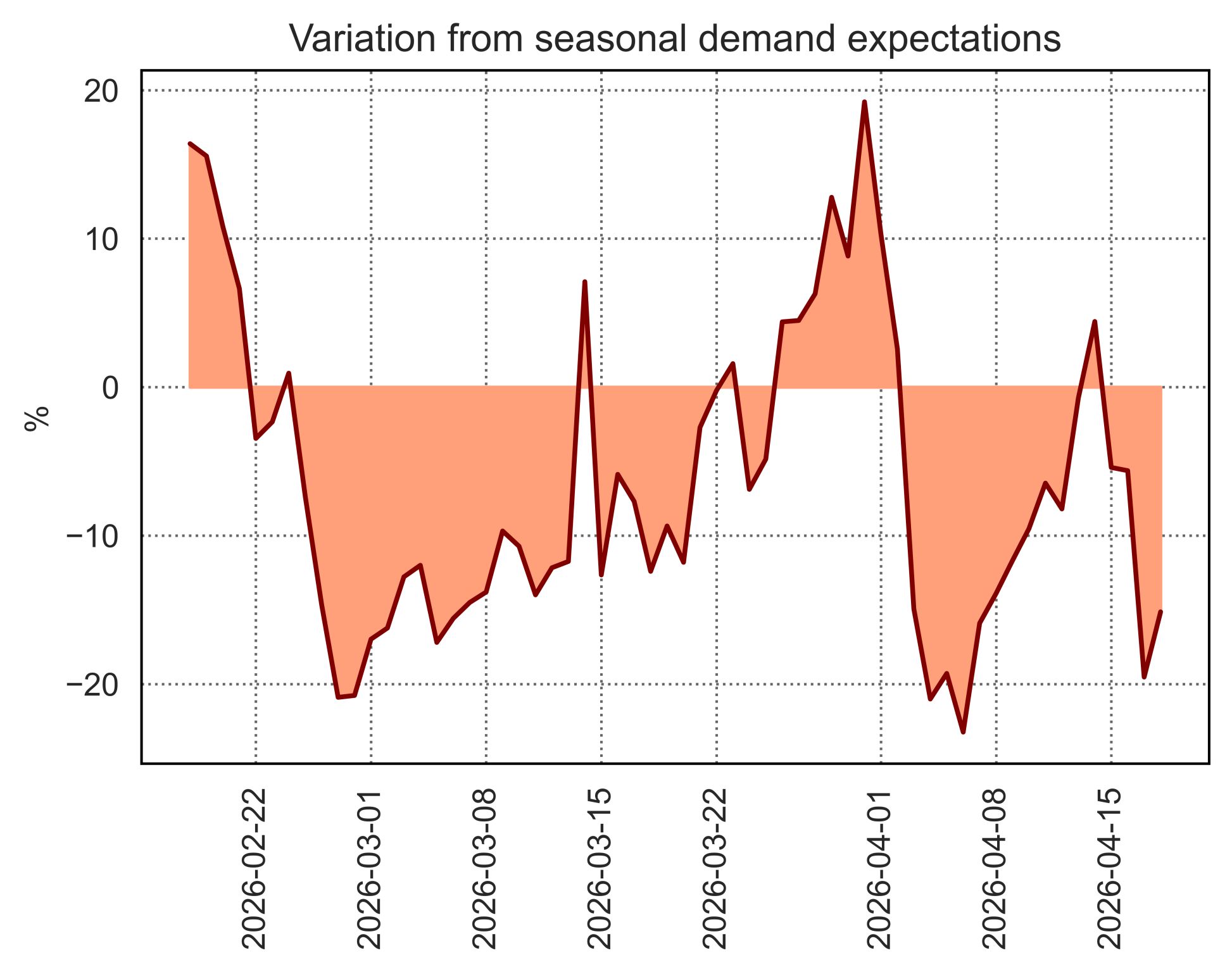 Time-series line chart showing percentage variation from seasonal demand expectations from late Feb to mid-Apr 2026, with an orange filled area under the line and values swinging above and below zero.