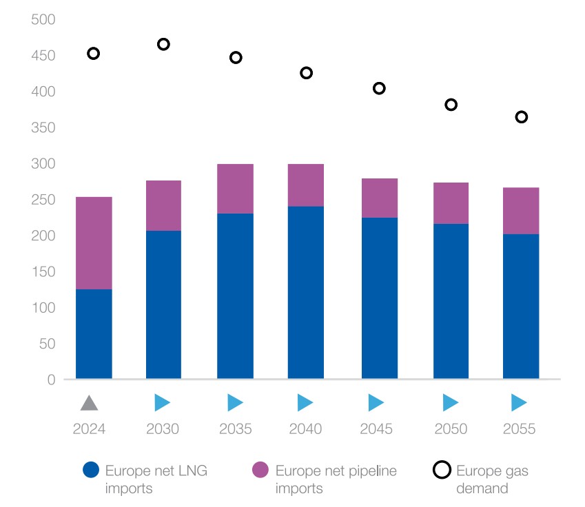 European gas market demand and LNG import dependence outlook | European Gas Hub Chart showing Europe’s natural gas demand and net imports by flow type from 2024 to 2055, highlighting continued LNG dependence as domestic supply declines